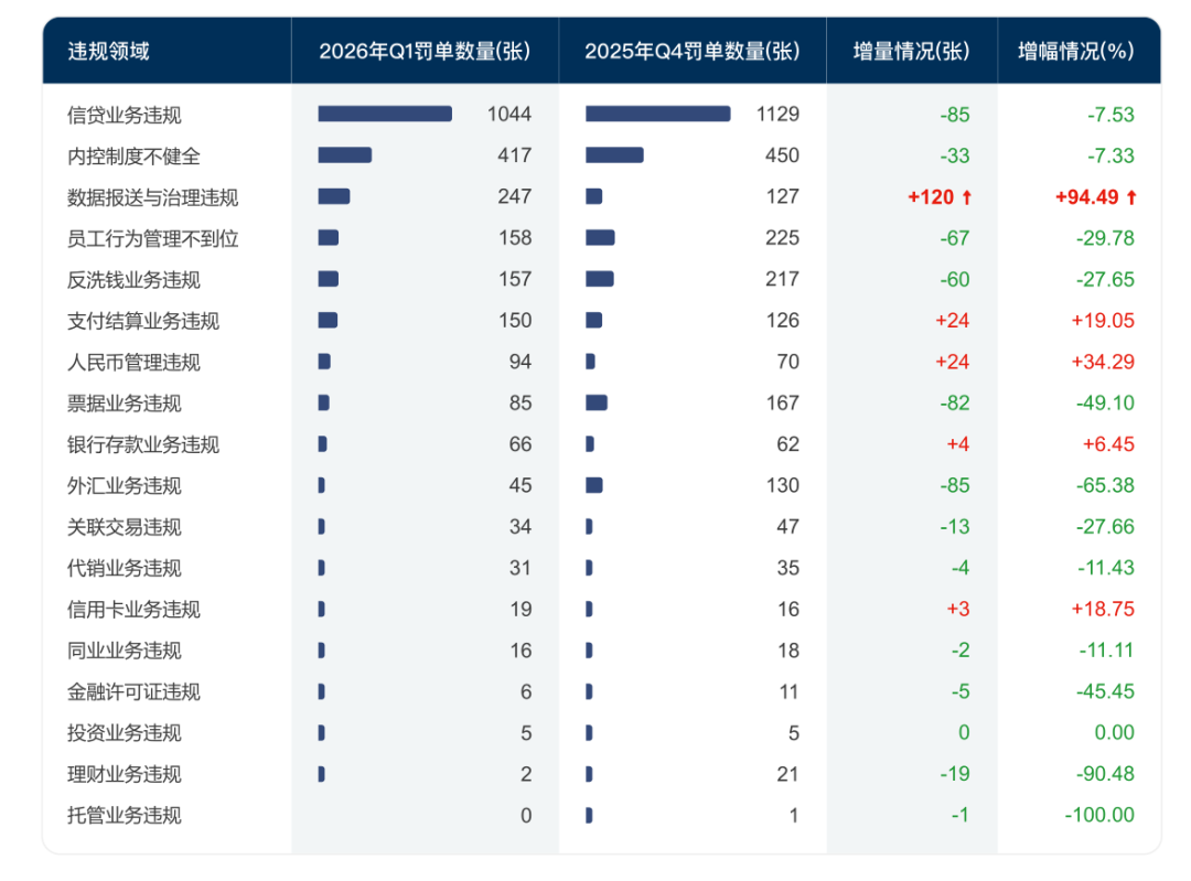 违章高发行业_银行监管处罚 2026年 罚单数量增长
