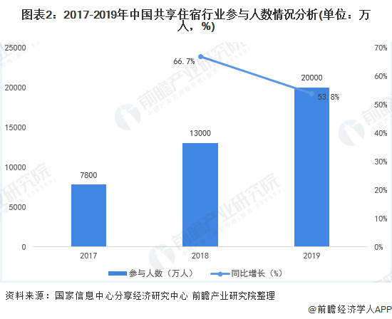 图表2：2017-2019年中国共享住宿行业参与人数情况分析(单位：万人，%)